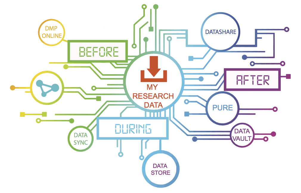 Research Data Service